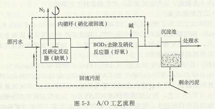 污水處理A/O工藝法是什么