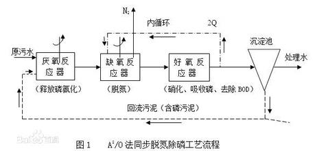 污水處理A2/O工藝是什么