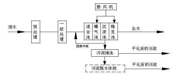 污水處理廠處理污水的順序有哪些，是什么順序？