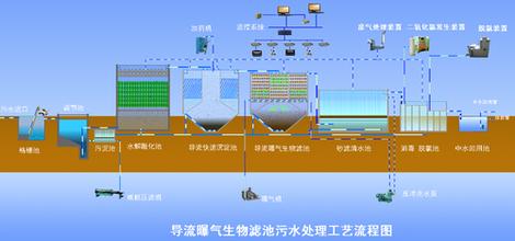 污水處理設備公司哪家好？污水處理哪家公司*好？