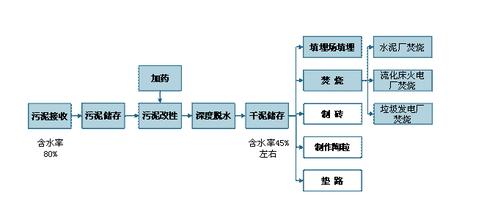 污泥處理