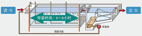 什么是活性污泥法