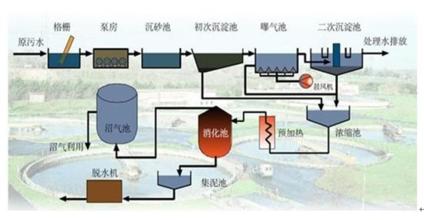 微生物污水處理