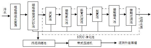 污水處理工藝中含磷廢水處理方法