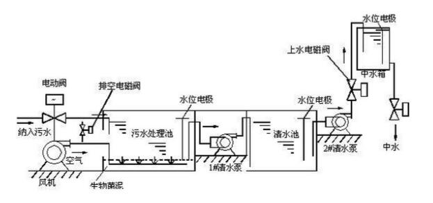 小型污水處理系統